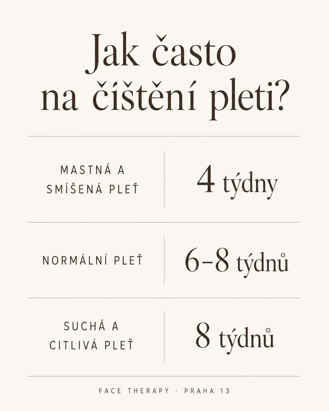 Přehled doporučených intervalů profesionálního čištění pleti: mastná a smíšená pleť po 4 týdnech, normální po 6 až 8 týdnech, suchá a citlivá po 8 týdnech